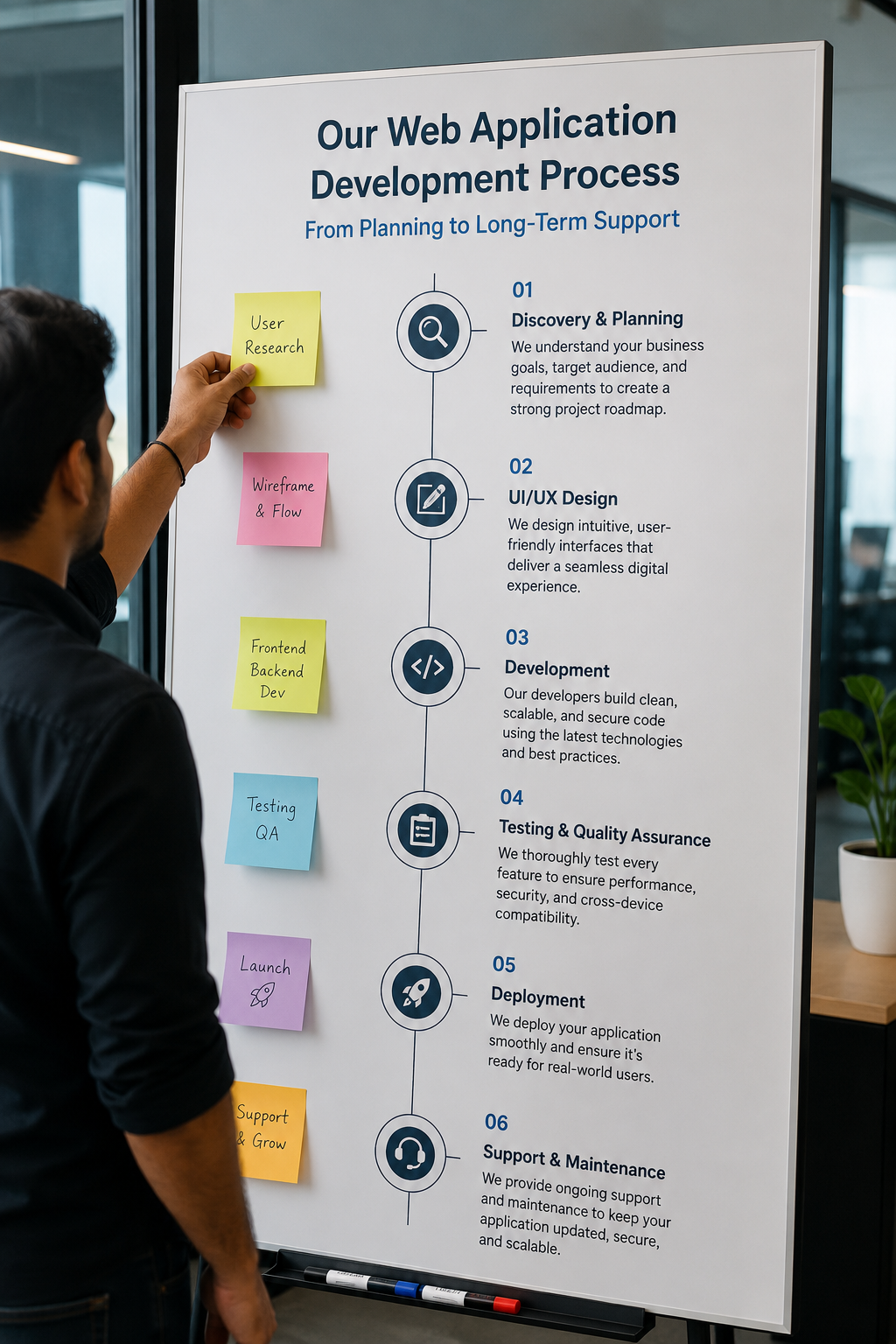 Website development process from planning and design to development, testing and launch